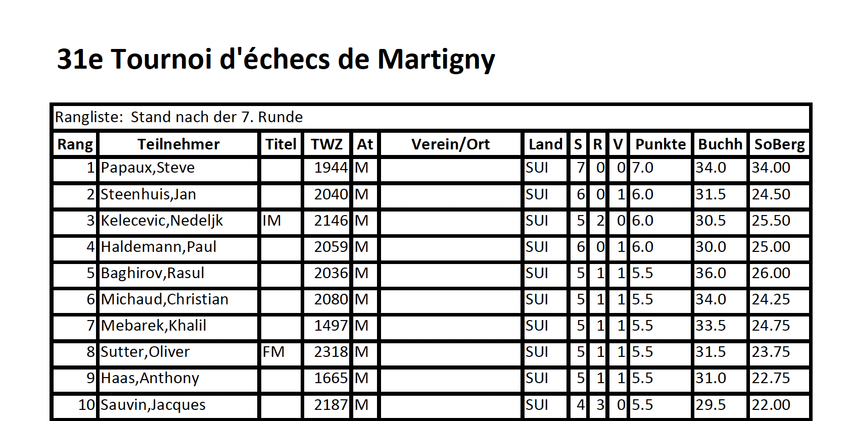 classement active chess martigny club échecs