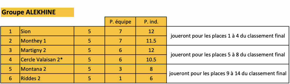 résultats ronde 5 CVE échecs club de Martigny