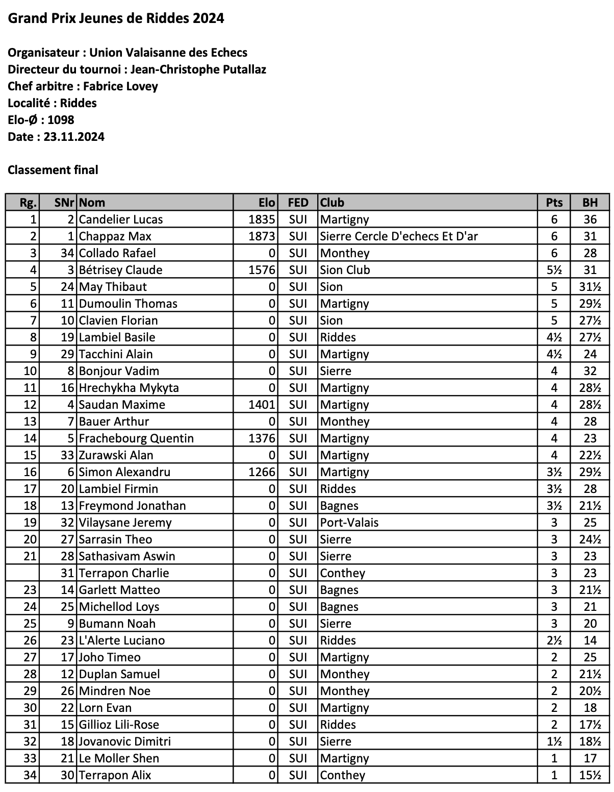 Résultat tournoi de Riddes échecs 