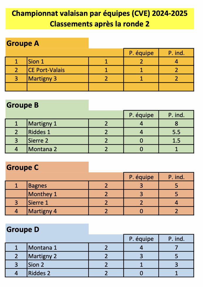 Classement post ronde 2 CVE Classement post ronde 2 CVE