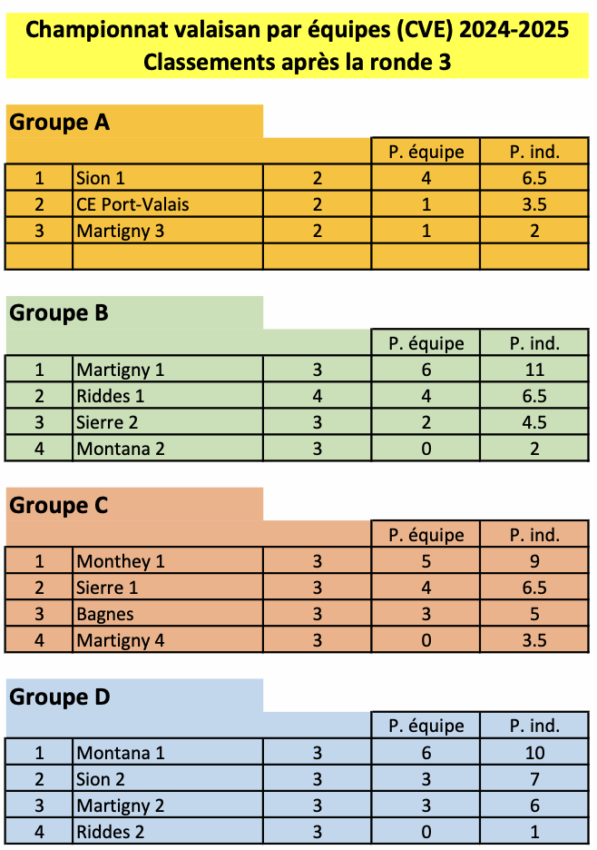 Classement post ronde 3 CVE Classement post ronde 3 CVE