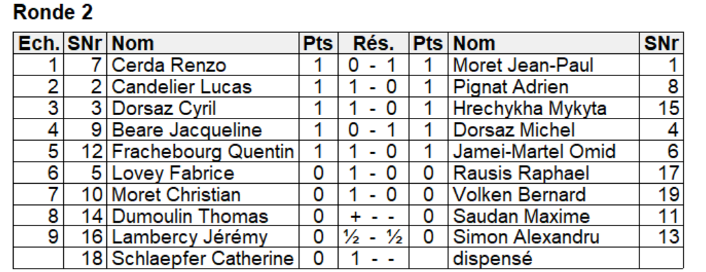 tournoi interne ronde 2 résultats