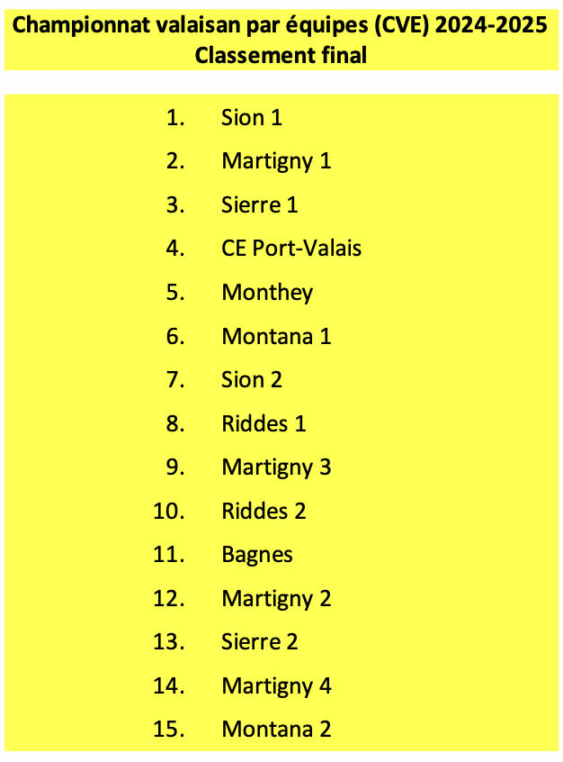 Classement finale CVE echecs Classement finale CVE echecs